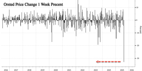 Wind Giant Orsted Suffers Worst Week On Record As Green Energy Demise Accelerates 