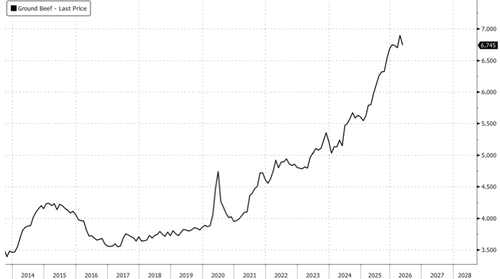 When Will The Cattle Cycle Turn? BofA Has Answers For Beef Lovers
