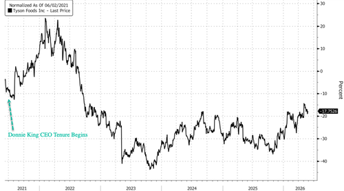Visualizing The Beef-Margin Bloodbath Behind Tyson CEO's Exit