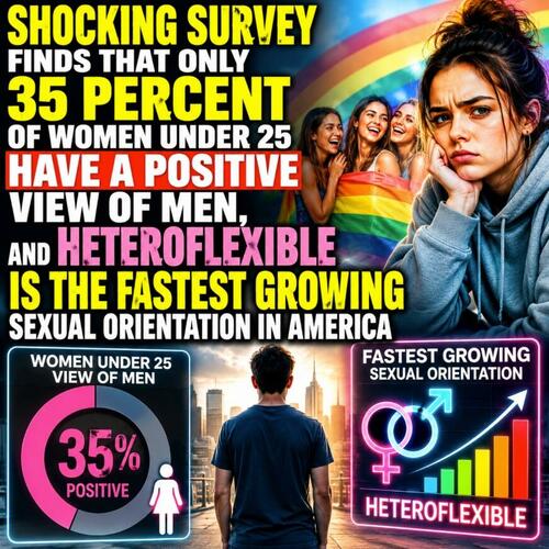 Only 35% Of Women Under-25 Have Positive View Of Men; Survey Finds 'Heteroflexible' Is The Fastest Growing Sexual Orientation In America