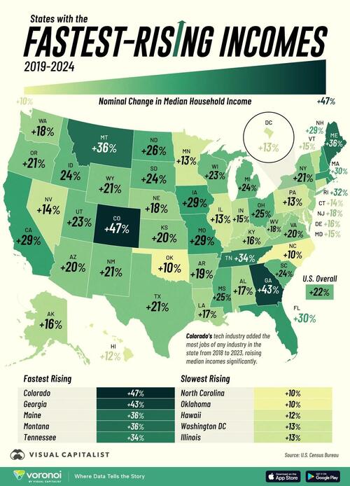 Which US States Are Seeing Incomes Rise The Fastest (And Slowest)