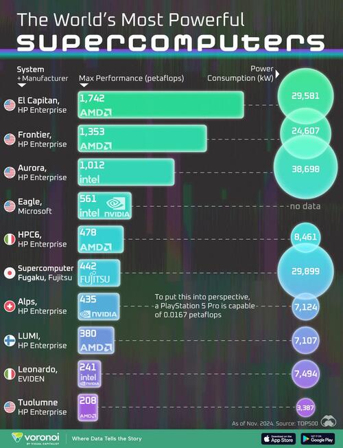 These Are The World’s 10 Most Powerful Supercomputers