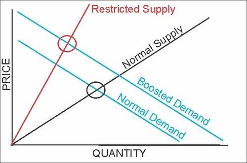 Supply Demand Chart 070522.png