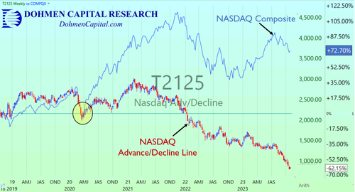 NASDAQ Comparison chart - 10-27-2023