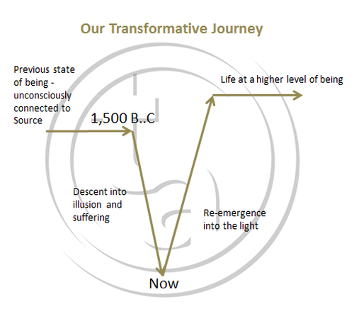 Diagram of our transformative journey