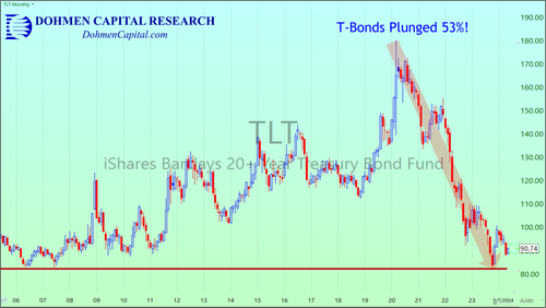 TLT chart - monthly