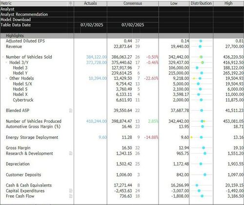 Tesla Earnings Preview: Profitability, Robotaxi, Optimus And Musk’s ‘America’ Party In Focus – Tyler Durden
