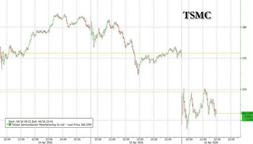 Taiwan Semi Slides Despite Record Results In Warning Sign For Chip Companies