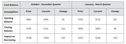 Treasury Trims Borrowing Estimates After Issuing A lot Extra Debt Than Anticipated Final Quarter – FREEDOMBUNKER