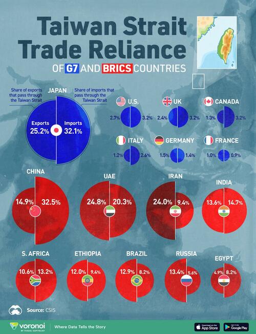 How Much Do G7 And BRICS Countries Rely On The Taiwan Strait?