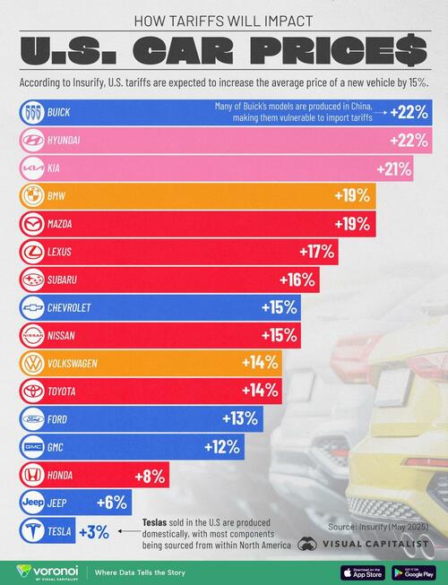 How Tariffs Might Impact US Car Prices, By Brand – Tyler Durden