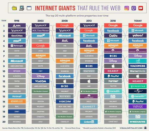 Die 20 Internet-Giganten, die das Web beherrschen