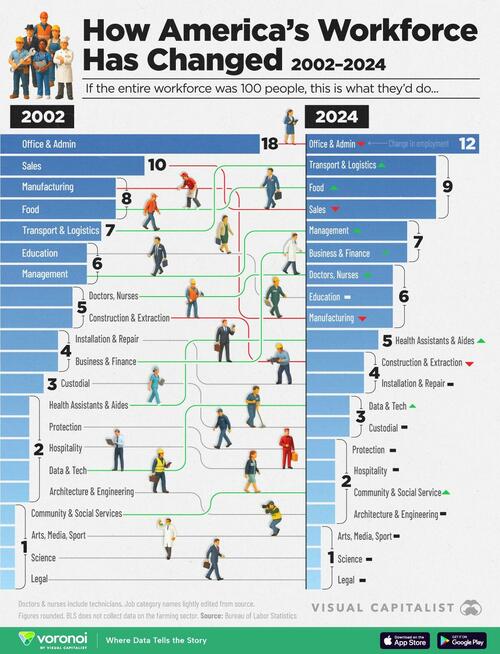 Visualizing How America’s Workforce Has Changed Over The Past 25 Years