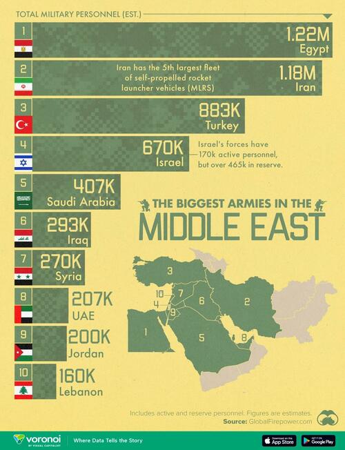 ​These Are The Biggest Armies In The Middle East – Tyler Durden