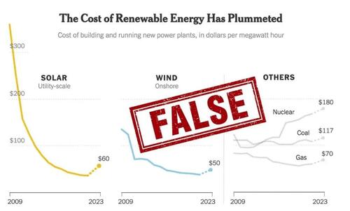 If Solar And Wind Are Now Cheaper Than Fossil Fuels, Why Don’t We Have More? If Solar And Wind Are Now Cheaper Than Fossil Fuels, Why Don’t We Have More?