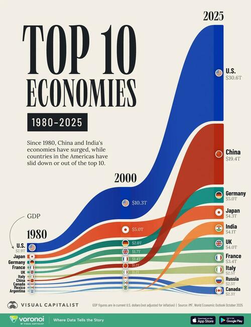 How Global Economic Power Has Shifted Over The Past 45 Years