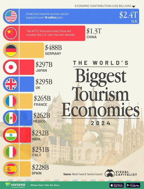 These Are The World's Biggest Tourism Economies thumbnail