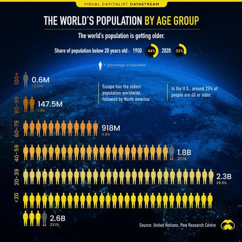 Visualizing The World’s Population By Age Group Tales from the