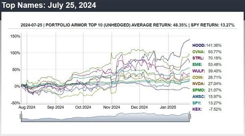 Top Names chart