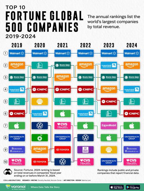 Walmart Continues To Be The World’s Largest Company By Revenue – Tyler Durden