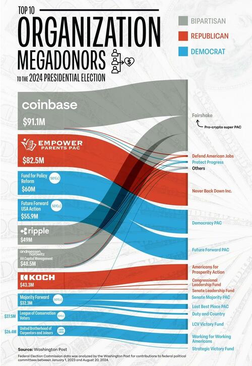 Pro-Crypto Orgs Dominate Megadonors To US Presidential Election