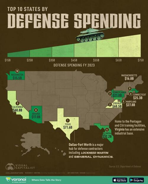 These Are The Top 10 US States By Defense Spending – Tyler Durden