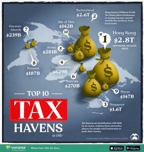 ​These Are The World’s Top 10 Tax Havens – Tyler Durden