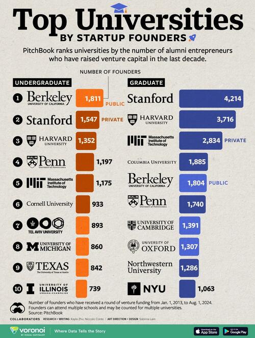 Which Universities Produced The Most Startup Founders?