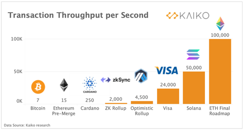 Scaling Ethereum: The Role Of Rollups