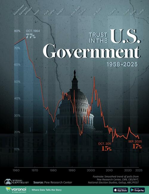 Trust In The US Government Has Plunged From 77% To 17%