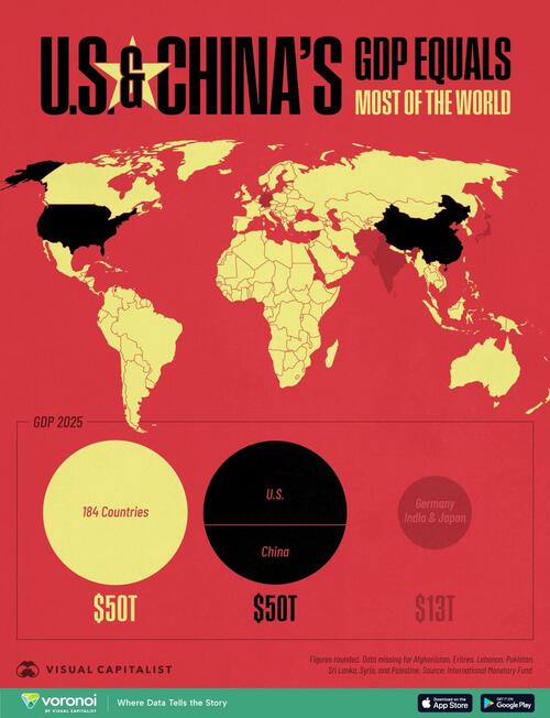 US & China's Combined GDP Equals 184 Countries thumbnail