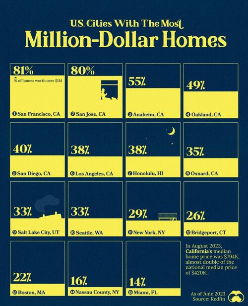 <div>Which US Cities Have The Most Million-Dollar 'Mansions'</div>