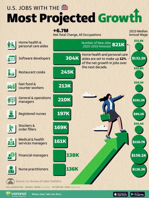 These Are Projected To Be The Fastest Growing Jobs In The US