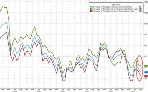 US Consumer Confidence Tumbles To Lowest Since May As Inflation Expectations Calc Completely Broken