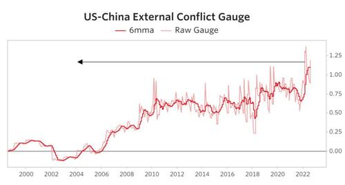 Dalio’s US-China Conflict Gauge Is Off The Charts