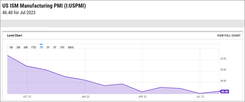 US ISM Manufacturing PMI - July 2023