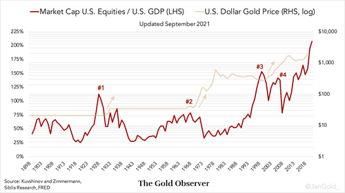 Courtesy Dmitry Kuvshinov and Kaspar Zimmermann (2021). “The Big Bang: Stock Market Capitalization in the Long.”