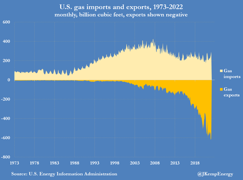 US%20gas%20imports%20and%20exports%20197