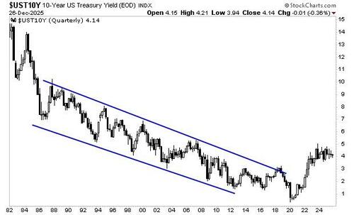 US interest rate graph since 1982