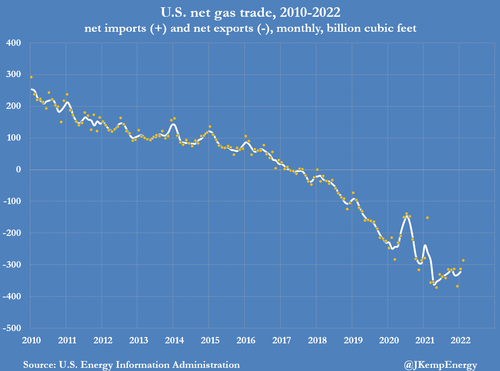 US%20net%20nat%20gas%20trade.png?itok=md