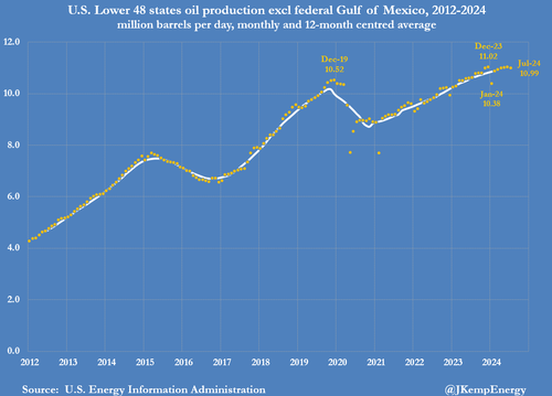 US Oil And Gas Output Slide, Squeezed By Lower Prices