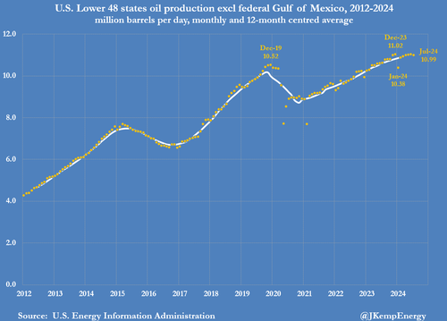 ​US Oil And Gas Output Slide, Squeezed By Lower Prices – Tyler Durden