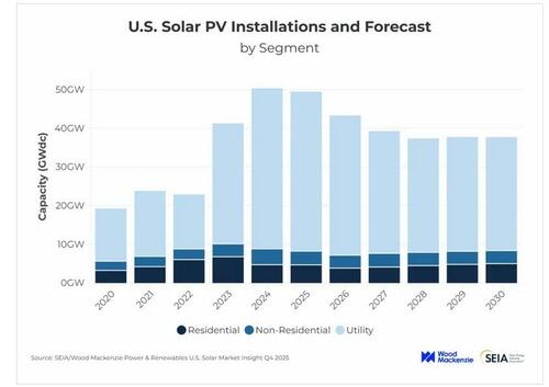 US Solar Installations Soar As Developers Rush To Secure Tax Credits