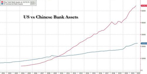 Chinese Bank Run Turns Violent After Angry Crowd Storms Bank of China Branch Over Frozen Deposits – Are You Prepared for the Financial Crash? US%20vs%20China%20bank%20assets