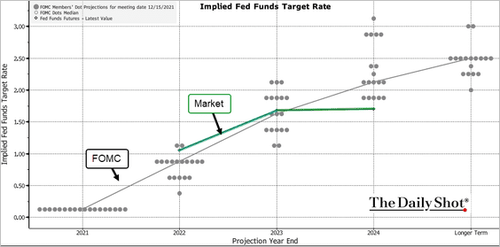Почему ФРС не будет повышать ставки так сильно как ожидается.
