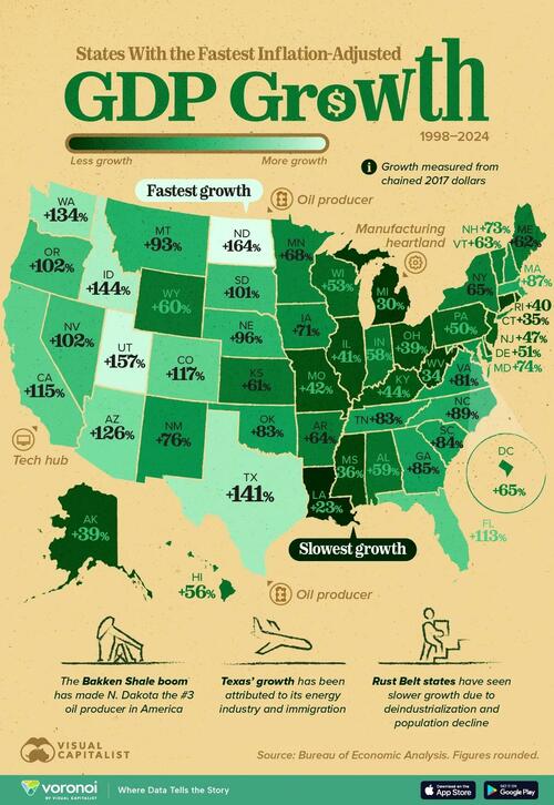 North Dakota & Texas Saw The Greatest GDP Growth Of US States Over The Past 35 Years, Louisiana The Least