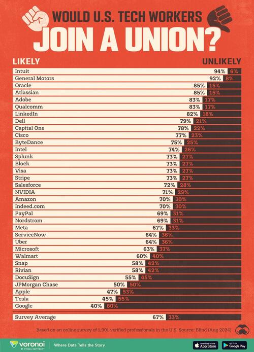 How American Tech Workers Feel About Joining A Union