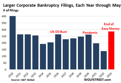 US-bankruptcies-2023-06-07_1 image