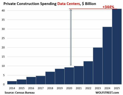 Construction Spending On Data Centers, Factories, Powerplants, And Office Buildings: Boom, Bust, And In Between