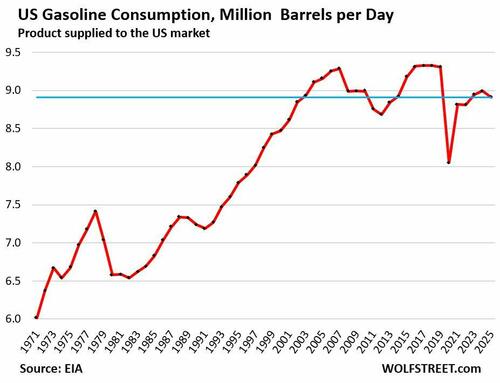US Gasoline Demand Fell Further Amid Long-Term Structural Shift: Plunging Per-Capita Consumption